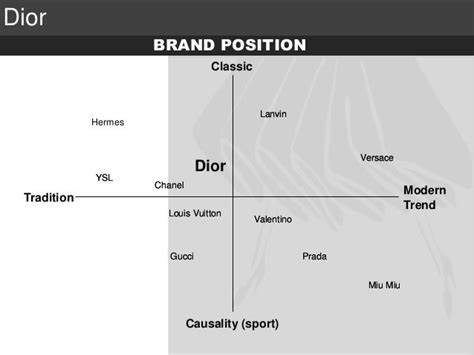 positionnement dior|dior brand image.